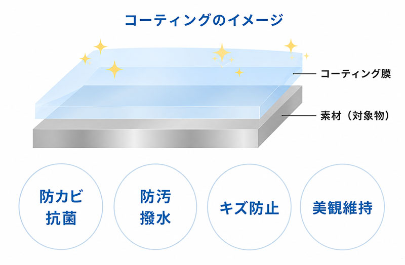 特殊コーティングで素材をラップし、キレイを長期間キープ。